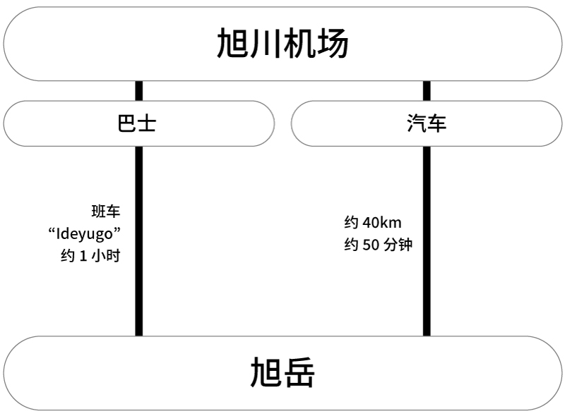 交通工具