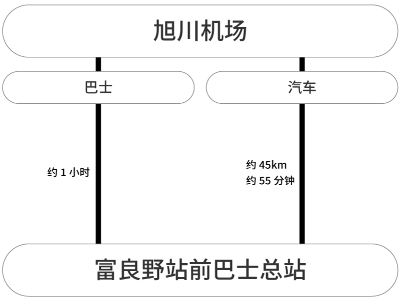 交通工具
