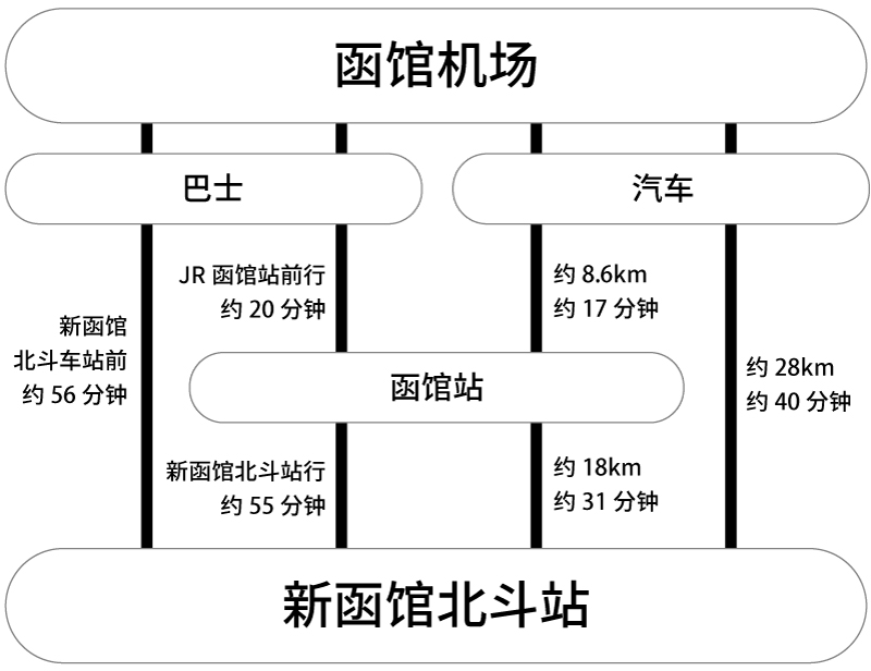交通工具