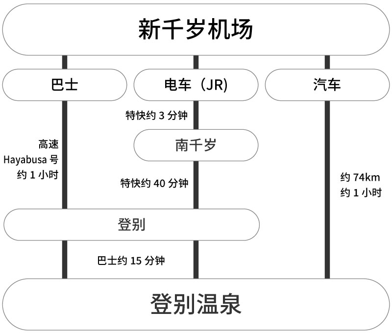 交通工具