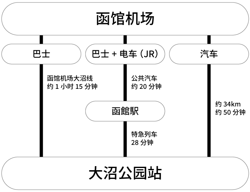 交通工具