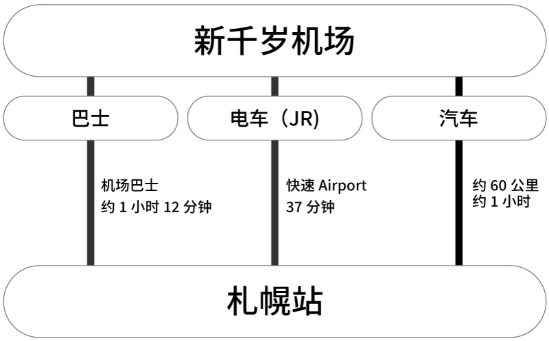 从新千岁机场出发的交通方法