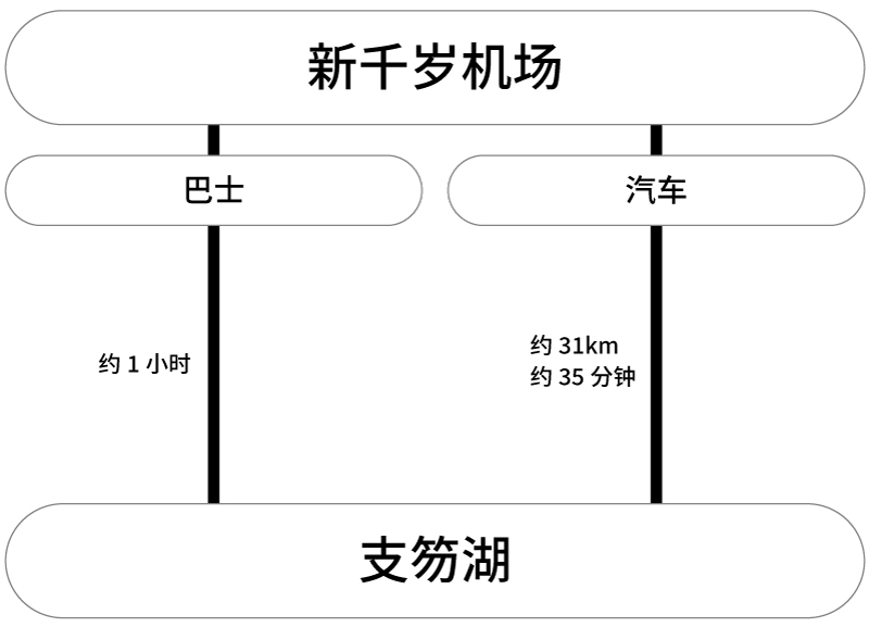 交通工具