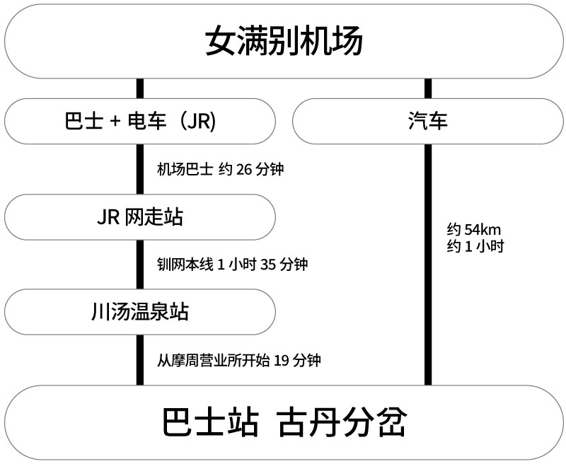 交通工具