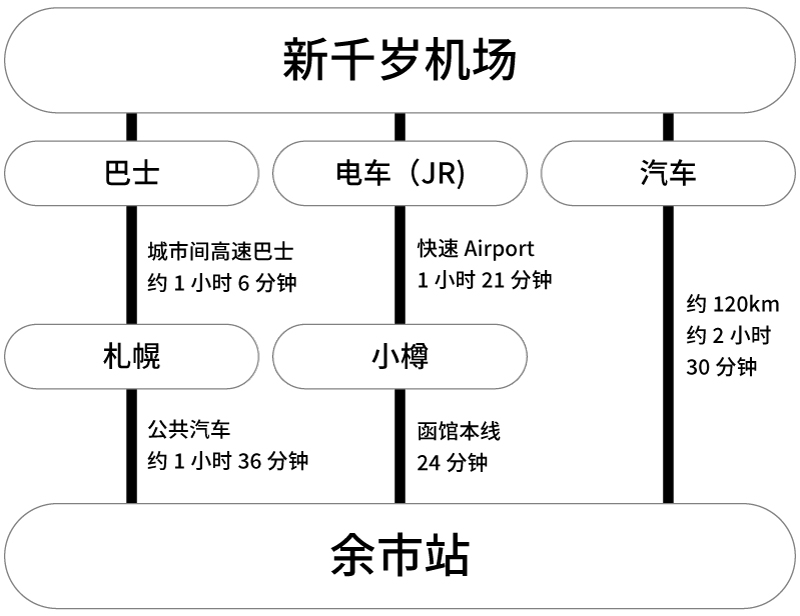 交通工具